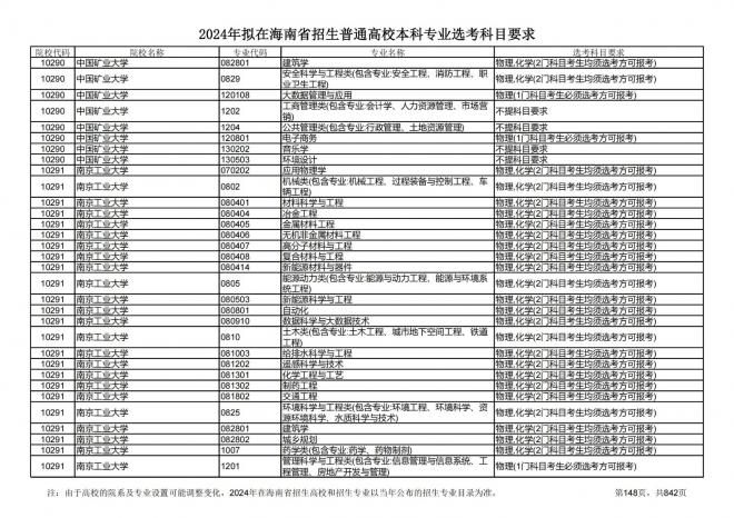 2024年拟在海南招生的普通高校本科专业选考科目要求