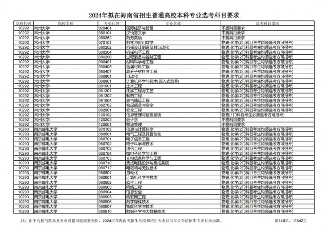 2024年拟在海南招生的普通高校本科专业选考科目要求