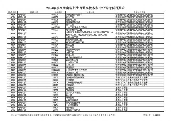 2024年拟在海南招生的普通高校本科专业选考科目要求