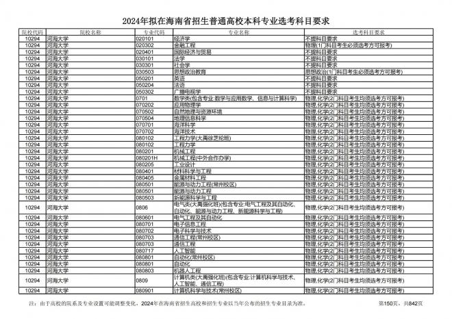 2024年拟在海南招生的普通高校本科专业选考科目要求