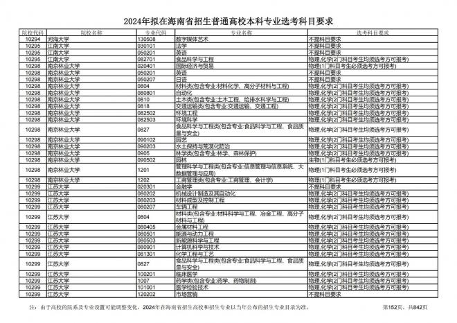 2024年拟在海南招生的普通高校本科专业选考科目要求