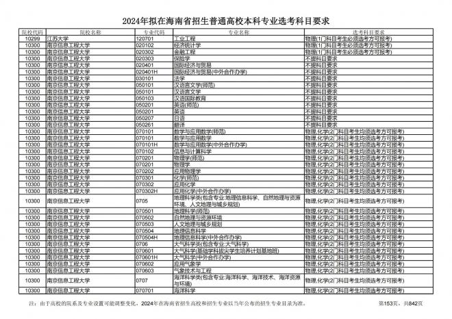 2024年拟在海南招生的普通高校本科专业选考科目要求