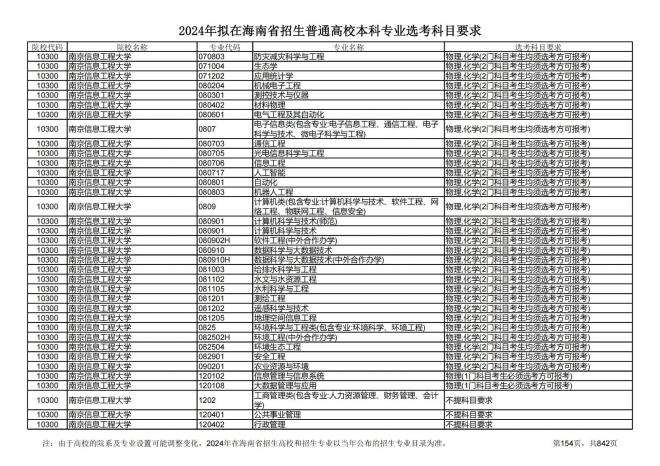 2024年拟在海南招生的普通高校本科专业选考科目要求