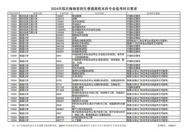 2024年拟在海南招生的普通高校本科专业选考科目要求