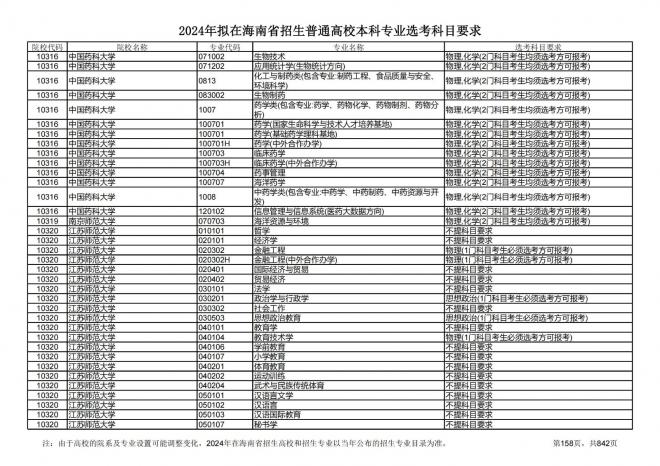 2024年拟在海南招生的普通高校本科专业选考科目要求