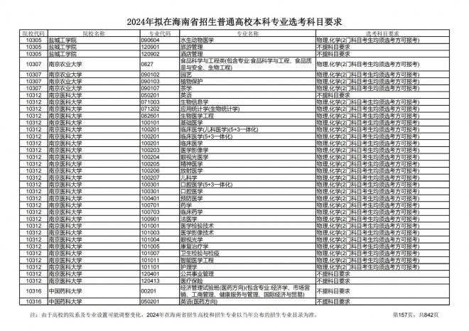 2024年拟在海南招生的普通高校本科专业选考科目要求