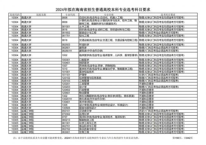 2024年拟在海南招生的普通高校本科专业选考科目要求