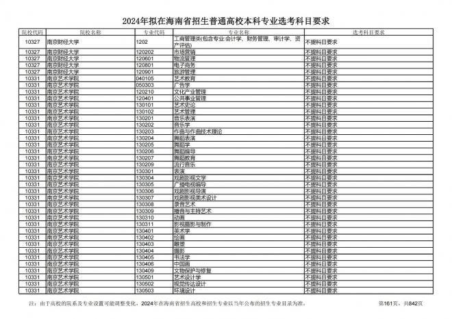 2024年拟在海南招生的普通高校本科专业选考科目要求