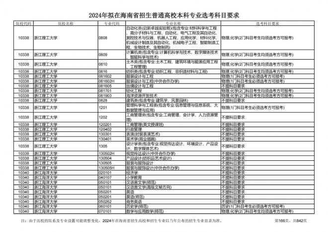 2024年拟在海南招生的普通高校本科专业选考科目要求