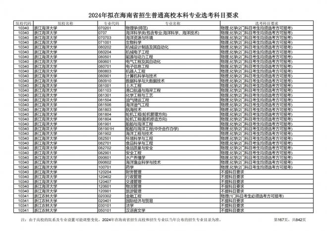 2024年拟在海南招生的普通高校本科专业选考科目要求