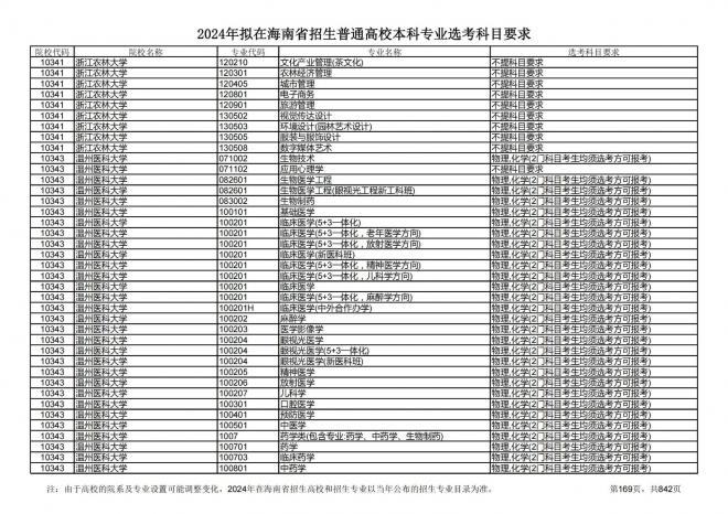 2024年拟在海南招生的普通高校本科专业选考科目要求