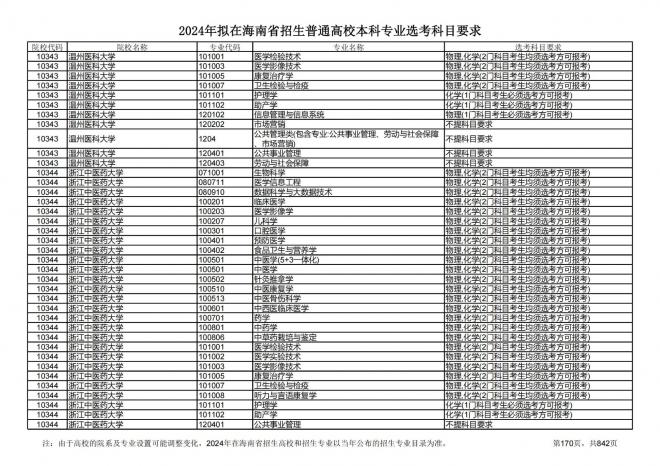 2024年拟在海南招生的普通高校本科专业选考科目要求