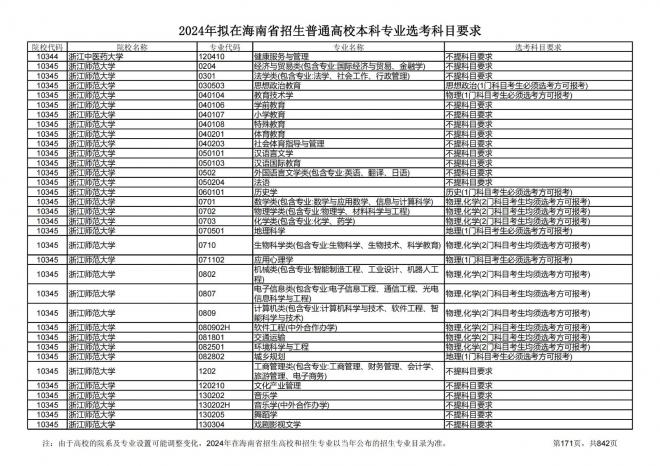 2024年拟在海南招生的普通高校本科专业选考科目要求