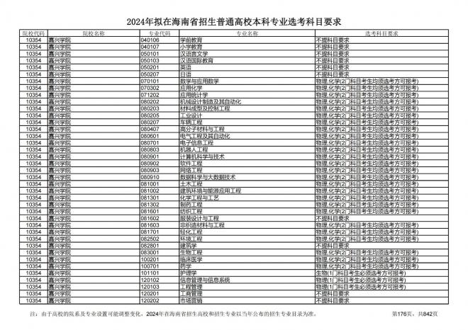 2024年拟在海南招生的普通高校本科专业选考科目要求