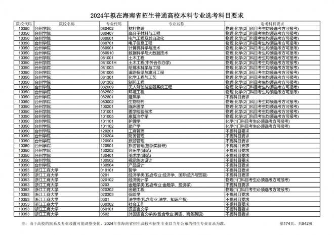 2024年拟在海南招生的普通高校本科专业选考科目要求