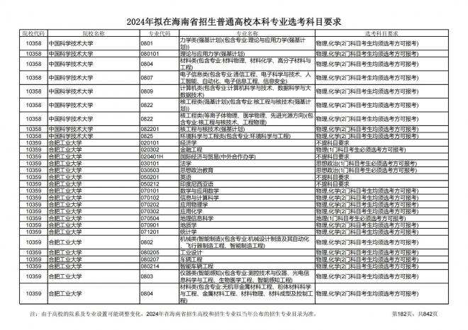 2024年拟在海南招生的普通高校本科专业选考科目要求