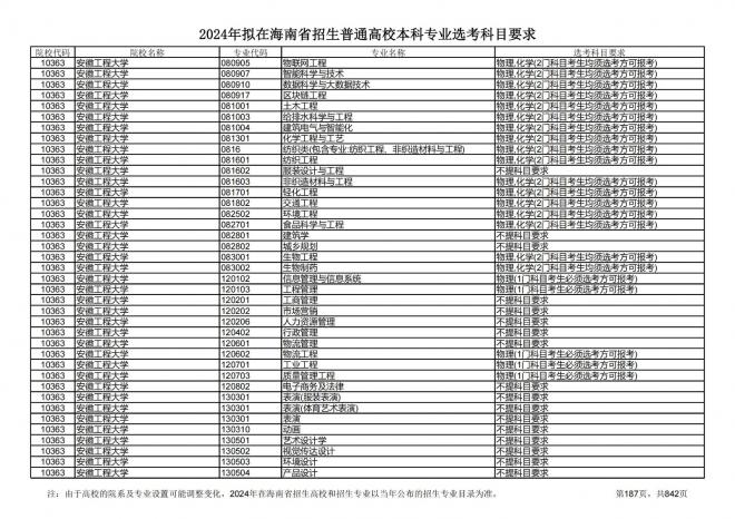 2024年拟在海南招生的普通高校本科专业选考科目要求