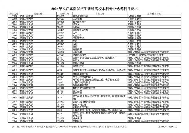 2024年拟在海南招生的普通高校本科专业选考科目要求