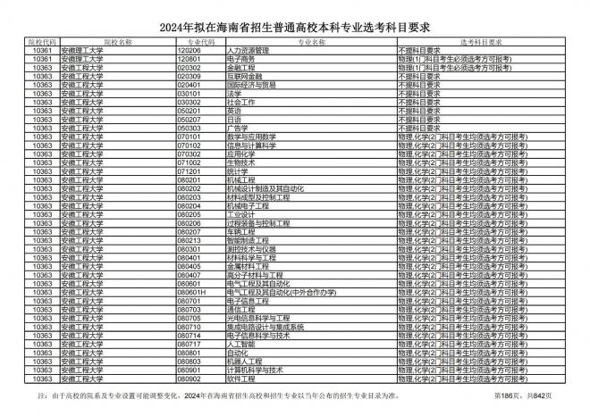 2024年拟在海南招生的普通高校本科专业选考科目要求