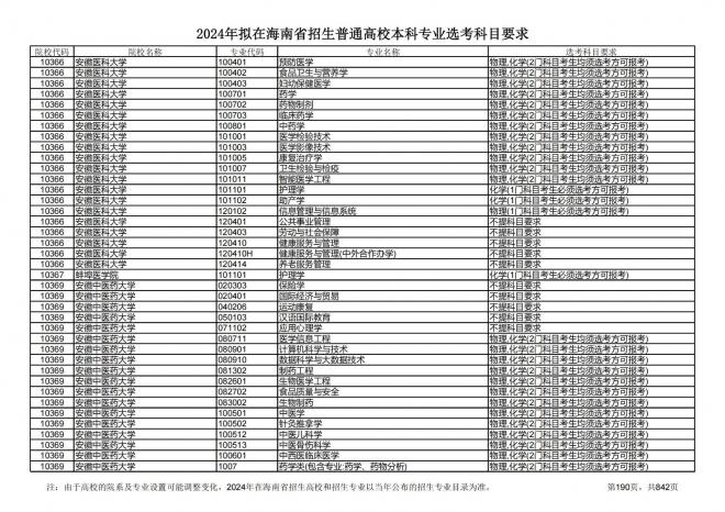 2024年拟在海南招生的普通高校本科专业选考科目要求