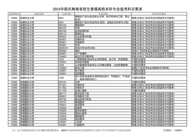 2024年拟在海南招生的普通高校本科专业选考科目要求