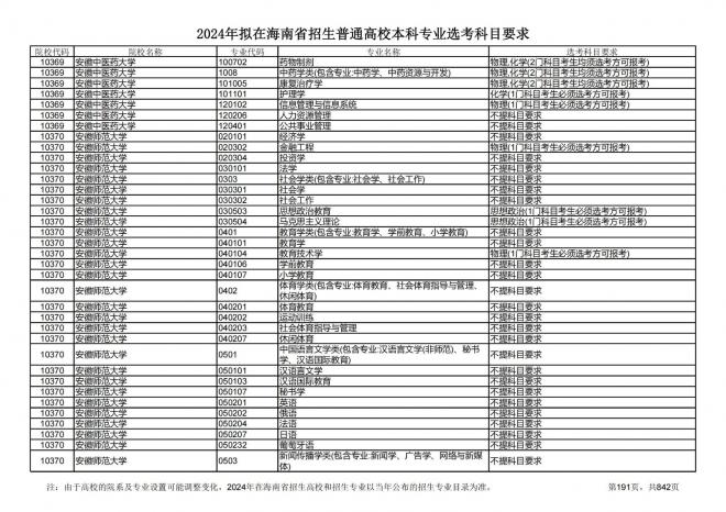 2024年拟在海南招生的普通高校本科专业选考科目要求