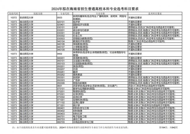 2024年拟在海南招生的普通高校本科专业选考科目要求