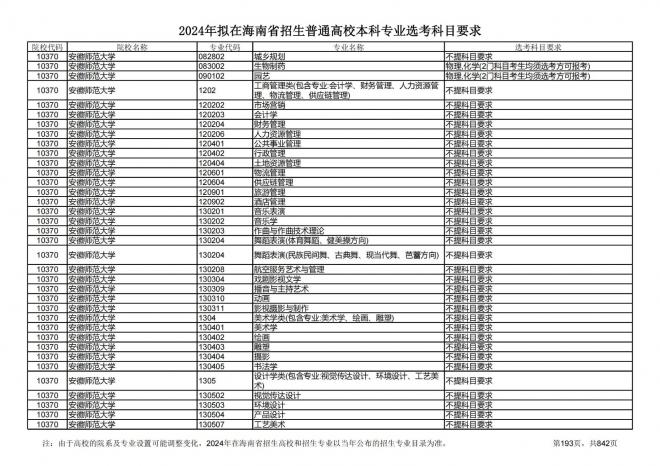 2024年拟在海南招生的普通高校本科专业选考科目要求