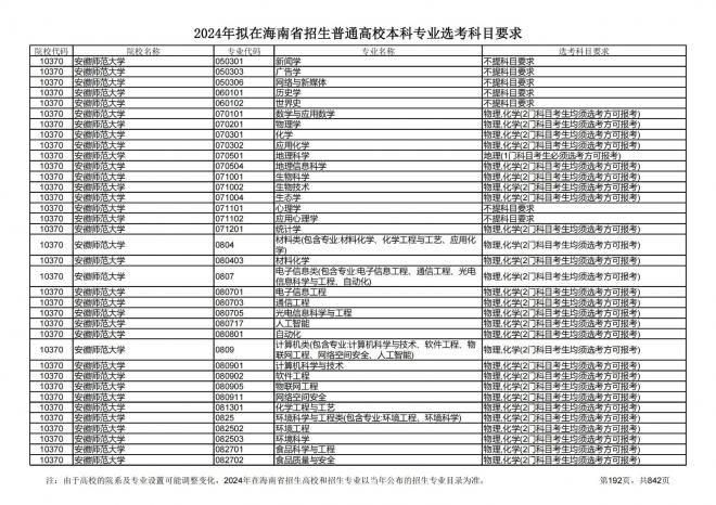 2024年拟在海南招生的普通高校本科专业选考科目要求