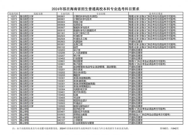 2024年拟在海南招生的普通高校本科专业选考科目要求