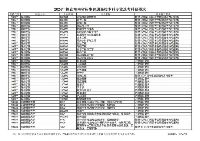 2024年拟在海南招生的普通高校本科专业选考科目要求