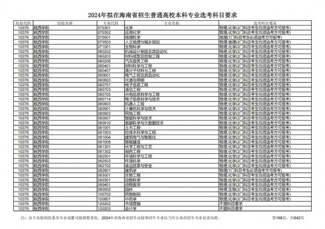 2024年拟在海南招生的普通高校本科专业选考科目要求