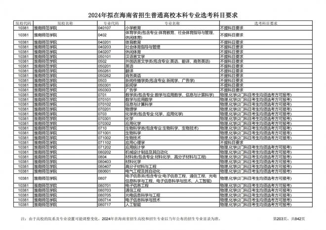 2024年拟在海南招生的普通高校本科专业选考科目要求