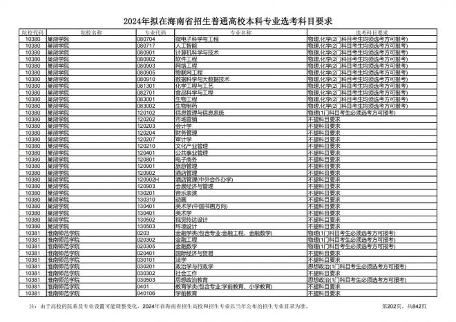 2024年拟在海南招生的普通高校本科专业选考科目要求