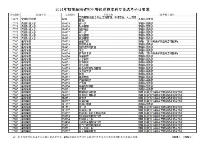 2024年拟在海南招生的普通高校本科专业选考科目要求