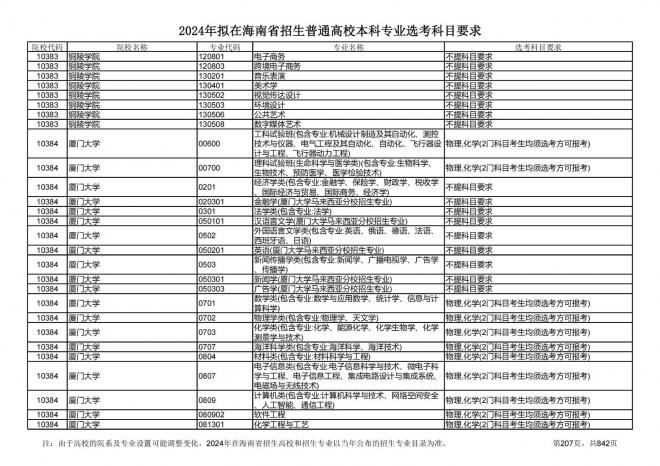 2024年拟在海南招生的普通高校本科专业选考科目要求