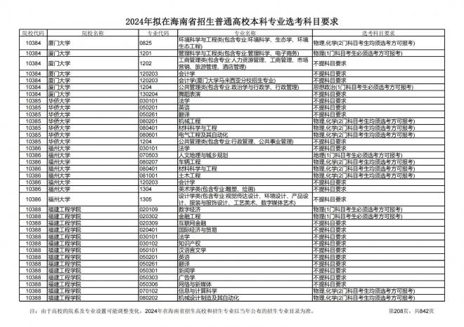 2024年拟在海南招生的普通高校本科专业选考科目要求