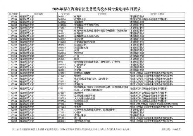 2024年拟在海南招生的普通高校本科专业选考科目要求