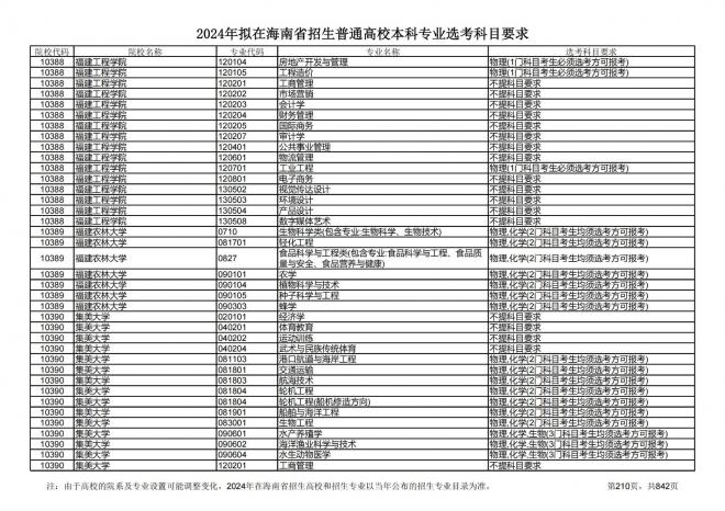 2024年拟在海南招生的普通高校本科专业选考科目要求