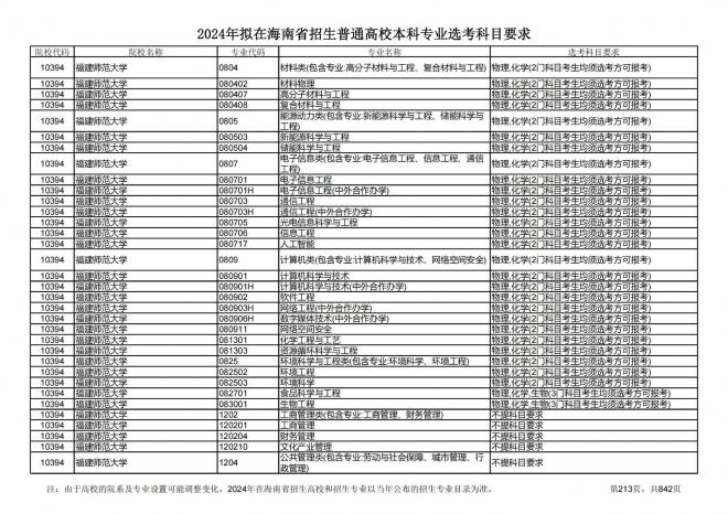 2024年拟在海南招生的普通高校本科专业选考科目要求