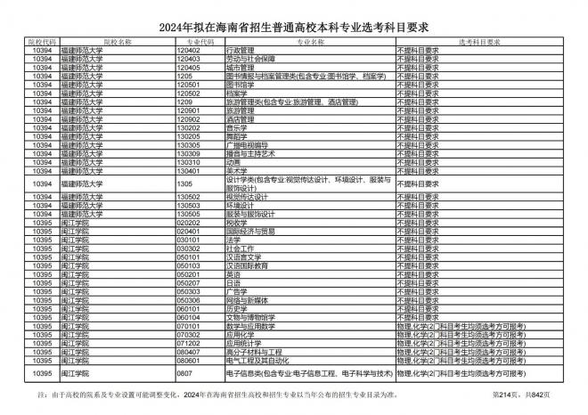 2024年拟在海南招生的普通高校本科专业选考科目要求