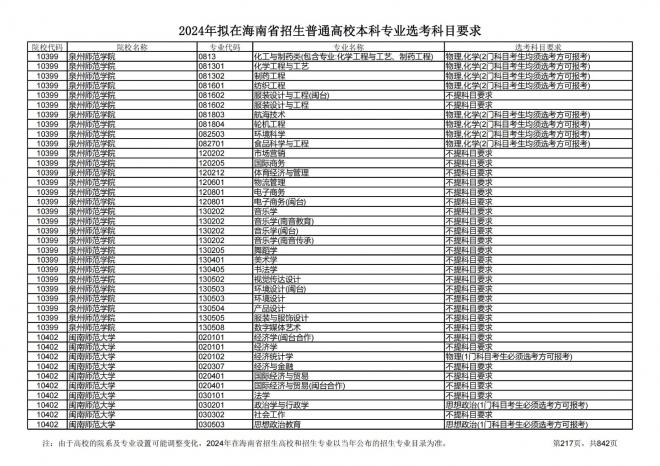 2024年拟在海南招生的普通高校本科专业选考科目要求