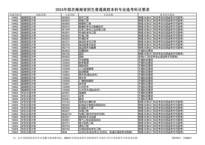 2024年拟在海南招生的普通高校本科专业选考科目要求