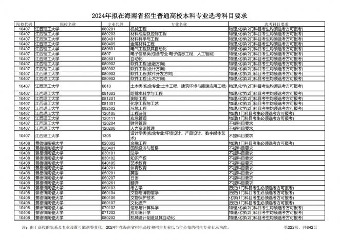 2024年拟在海南招生的普通高校本科专业选考科目要求