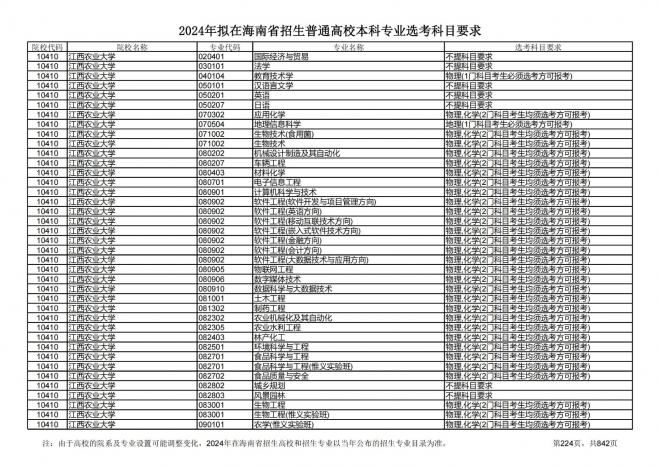 2024年拟在海南招生的普通高校本科专业选考科目要求