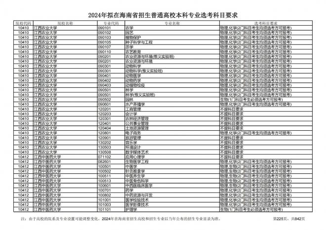 2024年拟在海南招生的普通高校本科专业选考科目要求