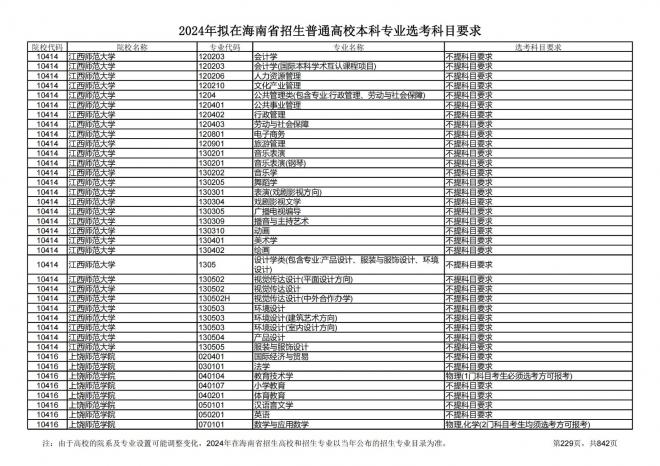 2024年拟在海南招生的普通高校本科专业选考科目要求