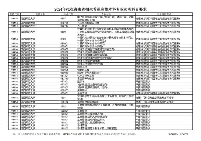 2024年拟在海南招生的普通高校本科专业选考科目要求