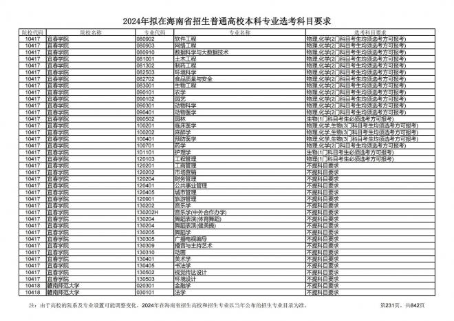 2024年拟在海南招生的普通高校本科专业选考科目要求