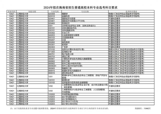 2024年拟在海南招生的普通高校本科专业选考科目要求